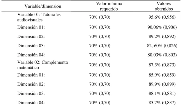 Tabla 10: Tabla de distribución del coeficiente Alfa de Cronbach 