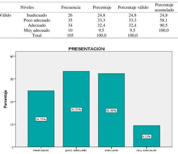 Tabla 12: Distribución de la dimensión presentación 