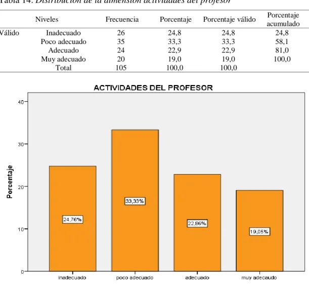 Tabla 14: Distribución de la dimensión actividades del profesor 