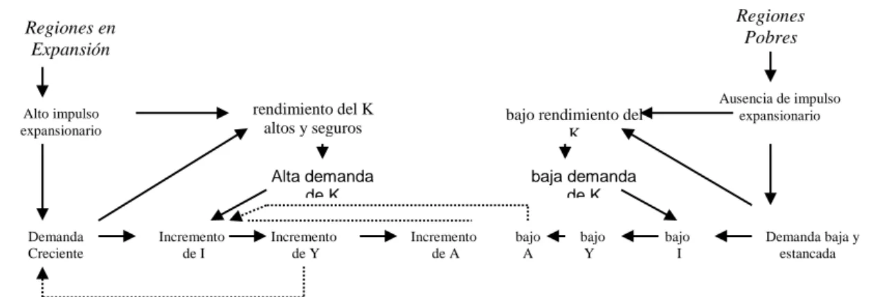 Gráfico Nº 1: Proceso de Causación Circular Acumulativa Movimientos de capital 