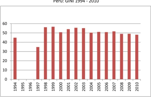 Gráfico N° 10  Perú: GINI 1994 - 2010 