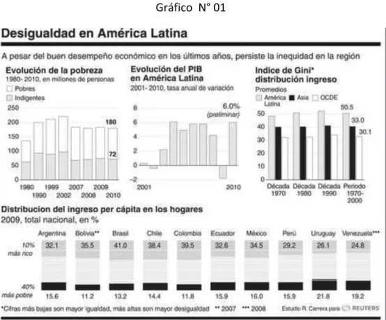 Gráfico  N° 01 