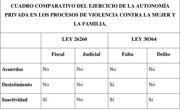 CUADRO COMPARATIVO DEL EJERCICIO DE LA AUTONOMÍA  PRIVADA EN LOS PROCESOS DE VIOLENCIA CONTRA LA MUJER Y 