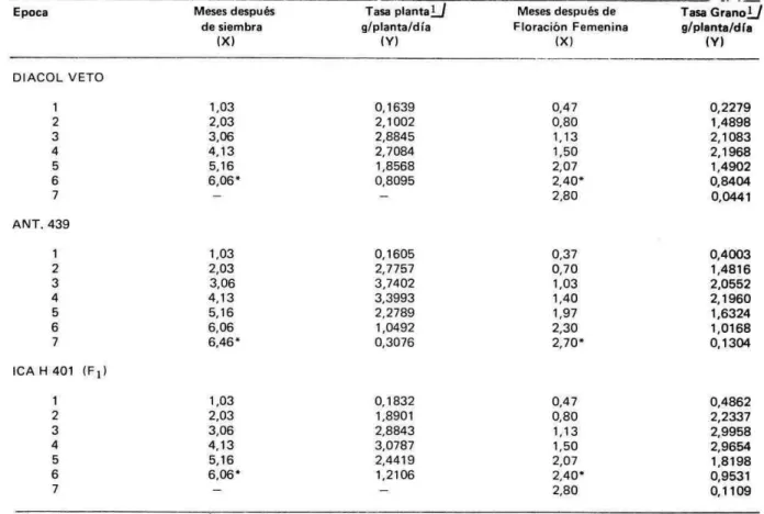 TABLA 1. Tasa de crecimiento diario de la planta y del grano para los padres F 1, del h(brido varietal, ICA H 401