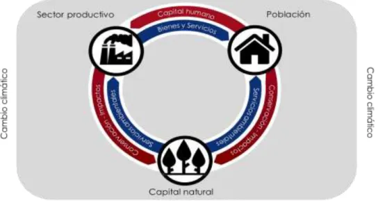 Tabla 3. Conceptos clave del modelo de crecimiento verde 