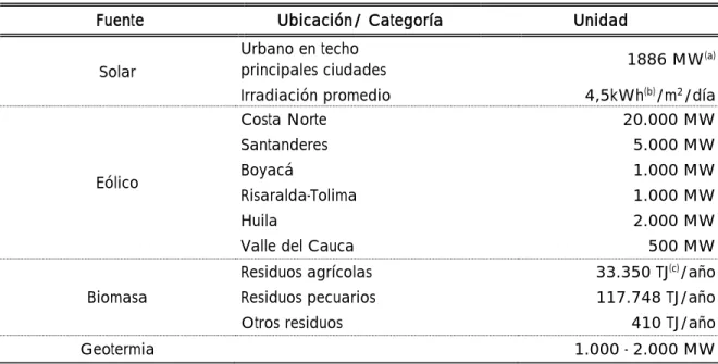 Tabla 4. Potencial estimado de las FNCER  
