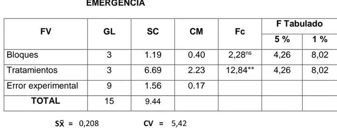 CUADRO  N°  01.  ANALISIS  DE  VARIANZA  PARA  DIAS  A  LA  EMERGENCIA  FV  GL  SC  CM  Fc  F Tabulado  5 %  1 %  Bloques  3  1.19  0.40  2,28 ns 4,26  8,02  Tratamientos  3  6.69  2.23  12,84**  4,26  8,02  Error experimental  9  1.56  0.17           TOTA