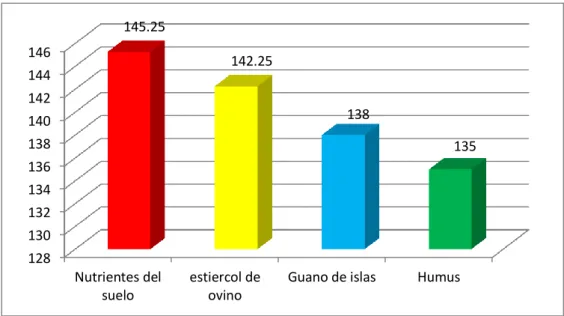 Fig 03. Días a la cosecha 