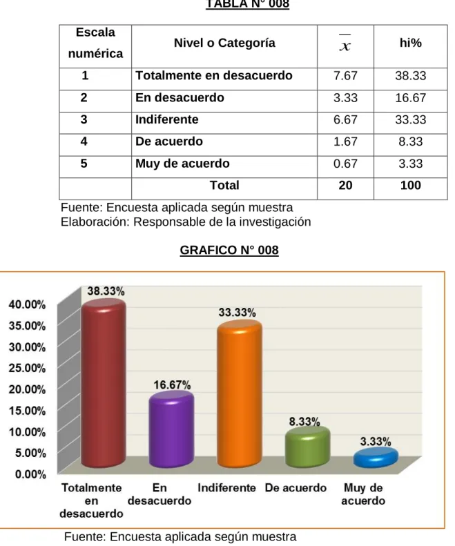 TABLA N° 008  Escala 