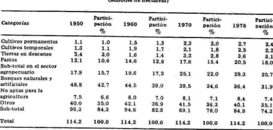Cuadro No. 2  USO DE LA TIERRA, 1950-1978  (Millones do hectáreas)  Categorjas  1950  P2rtiez