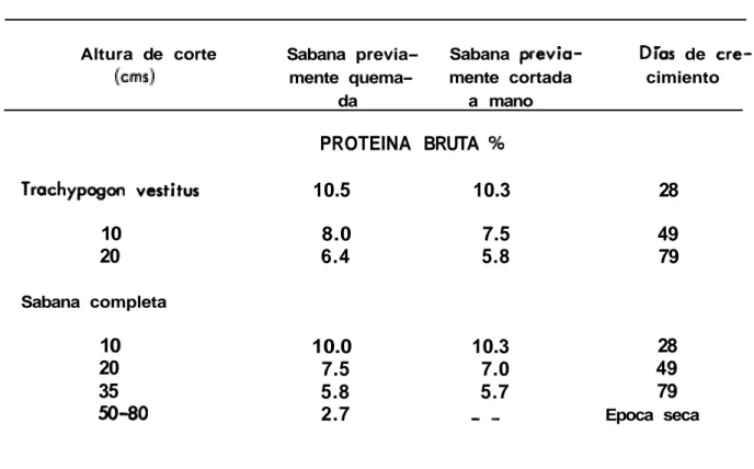 CUADRO  3.  Contenido  de  proteina  bruta  de  La  Sabana  Natural  de  Carimagua  Colombia
