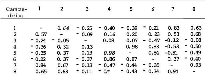 CUADRO  6.  Correlaciones  entre  coracterrsticas  relacionadas  con  la  pubertad.  Caracte-  1  r ist  i  ca  2  3  4  5  6  7  1  -  2  o