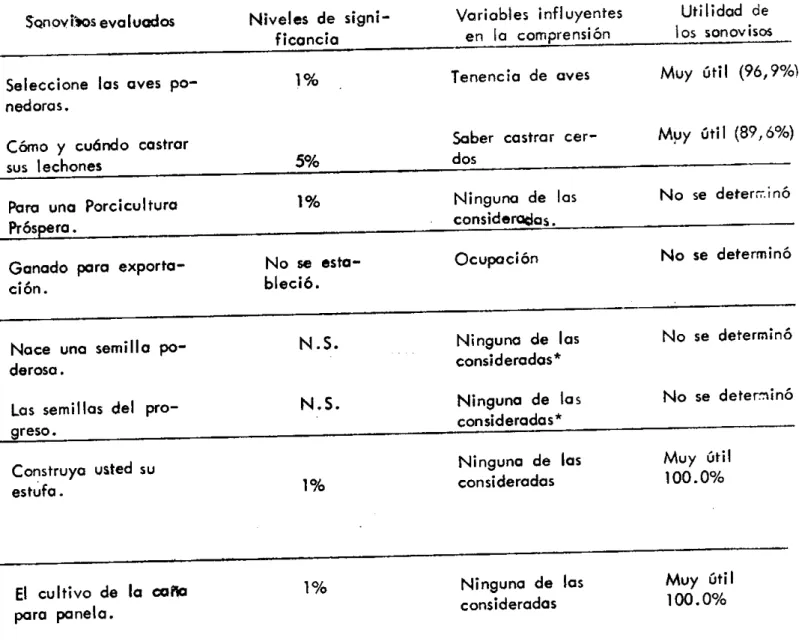 CUADRO 1 . Resumen de las investigaciones realizadas sobre sonovisos producidos por el Instituto Colombiano Agro- Agro-pecuario ICA.