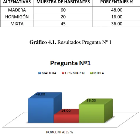 Gráfico 4.1. Resultados Pregunta Nº 1 