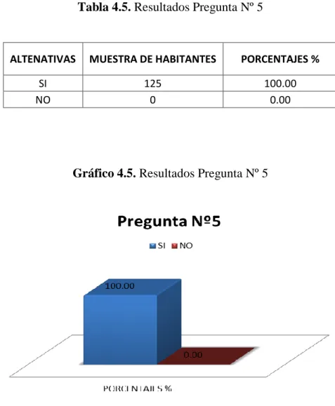 Tabla 4.5. Resultados Pregunta Nº 5 