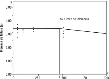 FIGURA 5.  Relación entre la densidad inicial de larvas J2 de M. hapla y la  biomasa de follaje de uchuva (t = densidad de tolerancia = 450).