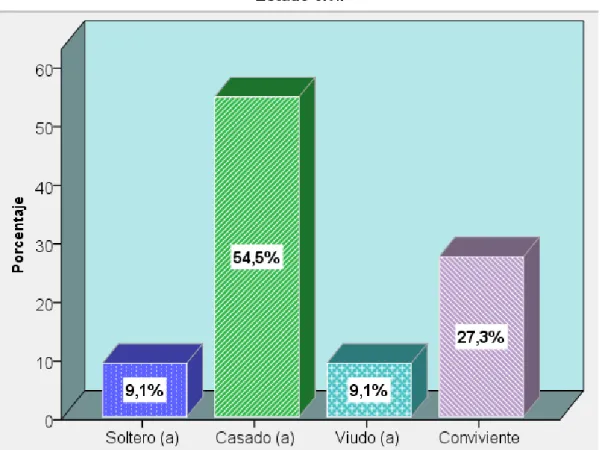 Figura  04:  Diagrama  del  estado  civil  de  los  usuarios adultos  y  adultos  mayores usuarios del centro de salud Aparicio Pomares, Huánuco 2017