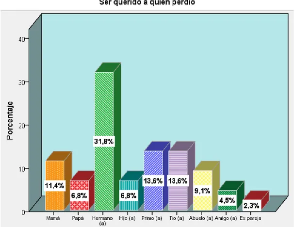 Figura  06:  Diagrama  del  ser  querido  que  perdieron  los  usuarios adultos  y  adultos  mayores  usuarios  del  centro  de  salud  Aparicio  Pomares,  Huánuco  2017