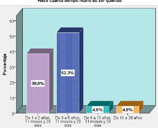 Figura 07: Diagrama del tiempo en que murió el ser querido de los adultos y  adultos  mayores  usuarios  del  centro  de  salud  Aparicio  Pomares,  Huánuco  2017
