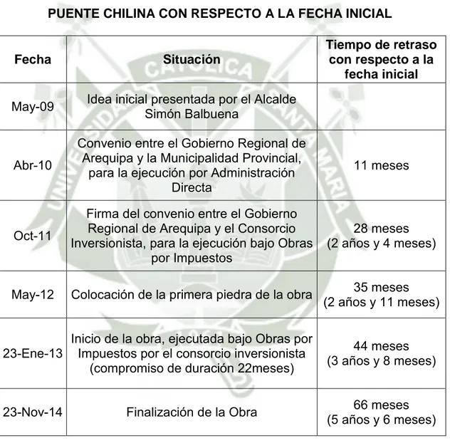 TABLA 2: TIEMPO DE RETRASO EN LA EJECUCIÓN DEL PROYECTO  PUENTE CHILINA CON RESPECTO A LA FECHA INICIAL 
