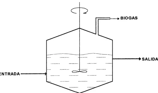 Figura  1.  Reactor continuo de tanque agitado -RCTA. (Bermúdez, J.J. et Al, 1988)