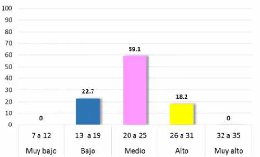 Figura 5. Nivel  de conservación  ambiental de  los  estudiantes  de  la  Institución Educativa Integrada N° 32493 de Pendencia – Leoncio Prado