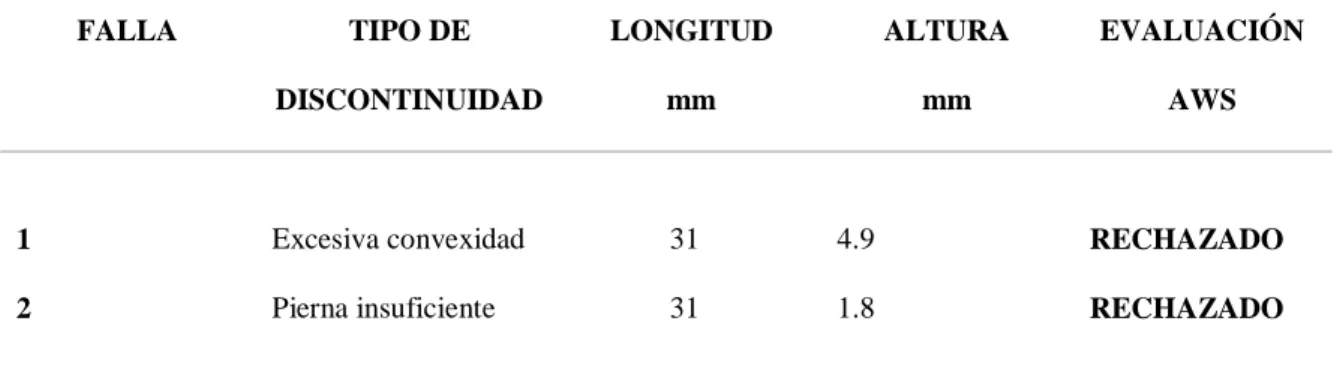 Tabla 3.2: Evaluación de discontinuidades en CWI – 3002, de acuerdo al código AWS D1.1 