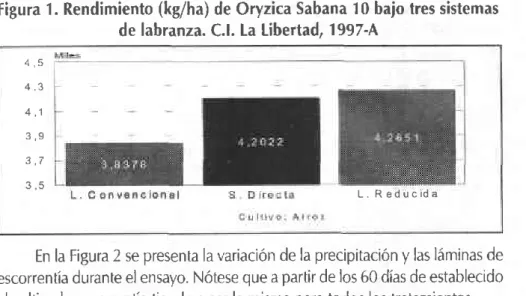 figura 1. Rendimiento  (kg/ha)  de Oryzica  Sabana  10 bajo tres  sistemas
