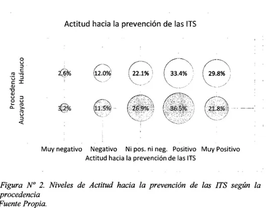Figura  No  2.  Niveles  de  Actitud  hacia  la  prevención  de  las  ITS  según  la  procedencia 
