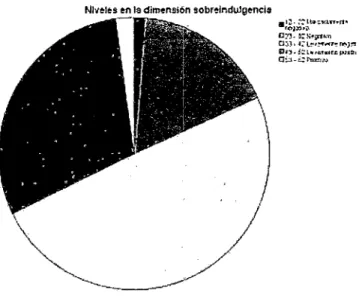Figura  7:  Representación  de  Ja,  distribución  de .Ja  muestra  por  niveles  en  la  dimensión  sobre  indulgencia  de  la  escala  de  actitudes maternas 