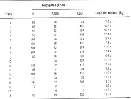 Tabla  6.  Etecto  de Ia residualidad  de N P K sobre  el peso  promedio  de los  racimos  del  clon  de plátano  Dominico-Harlón,  corespondienle  a los  tres  ciclos  de produccion
