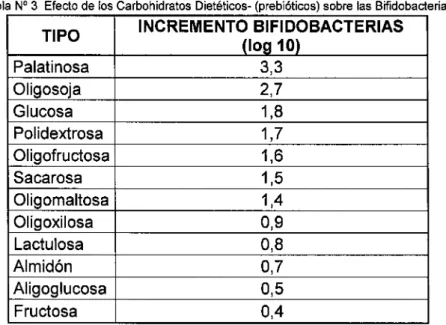 Tabla N° 3 Efecto de los Carbohidratos Dietéticos- (prebióticos) sobre las Bifidobacterias TIPO	 INCREMENTO BIFIDOBACTERIAS