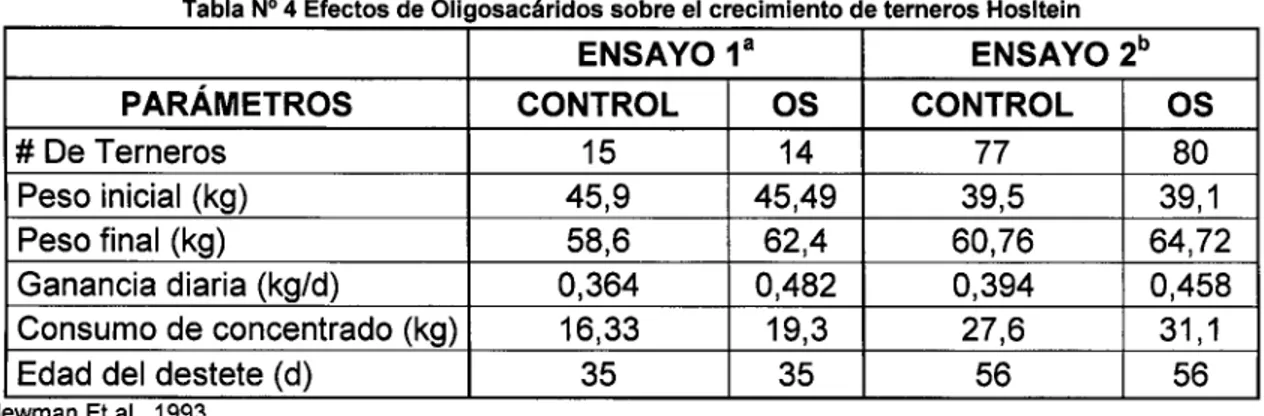 Tabla N°4 Efectos de Oligosacáridos sobre el crecimiento de terneros Hositein