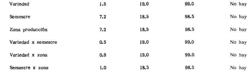 TABLA  10.  ANALISIS  DE  VARIANZA  PARA  DETERMINAR  EL  EFECTO  DE  LA  ZONA  DE  PRODUC- PRODUC-C!ON  SOBRE  LA  GERMlNAPRODUC-C!ON  DE  LA  SEMILLA  DE  SOYA