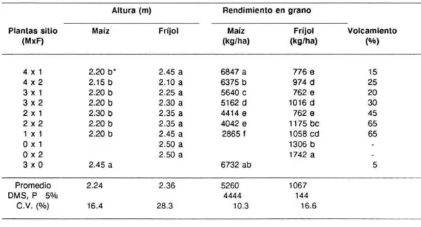 TABLA 2. Altura de plantas, rendimiento y volcamiento de plantas en Ia asoclaclOn mali ICA V.504  x  frijol Sangretoro