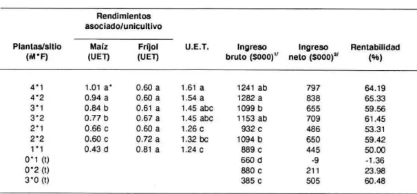 TABLA 5. Indices de usc eficiente de Ia tierra e Ingreso neto para unicultivos y en el sistema de aso- aso-do maiz, frijol voluble