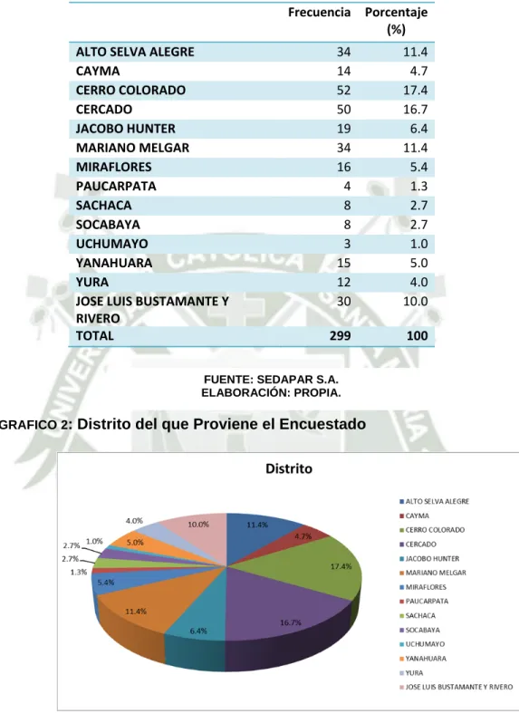 CUADRO 2 : Distrito del que Proviene el Encuestado   