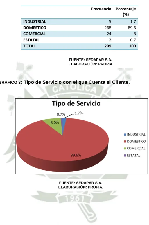 CUADRO 3: Tipo de Servicio con el que Cuenta el Cliente .	