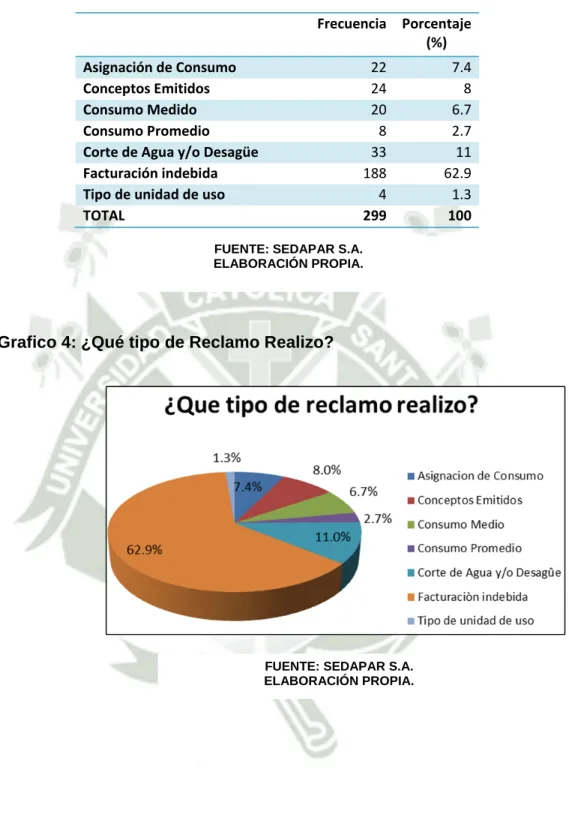CUADRO 4: ¿Qué tipo de Reclamo Realizo? 