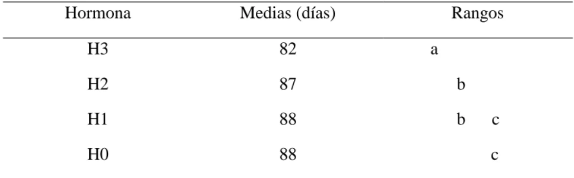 CUADRO    5:  PRUEBA  DE  SIGNIFICACIÓN  DE  TUKEY  AL  5%  PARA  HORMONA EN LA VARIABLE DÍAS A LA FORMACIÓN DEL CALLO 
