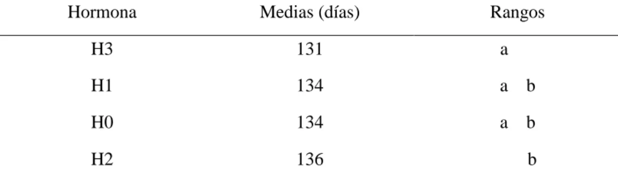 CUADRO    12: PRUEBA  DE  SIGNIFICACIÓN  DE  TUKEY  AL  5%  PARA  HORMONA EN LA VARIABLE DÍAS A LA FORMACIÓN DE LA PRIMERA  RAÍZ 