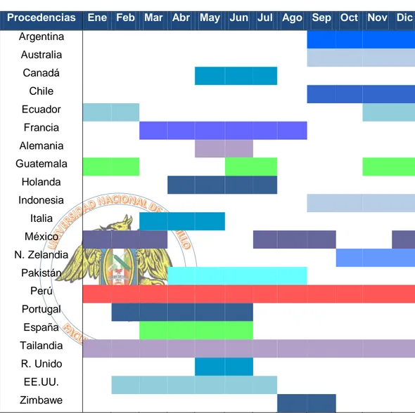 Tabla 2.2. Estacionalidad del Espárrago en los Principales Países 