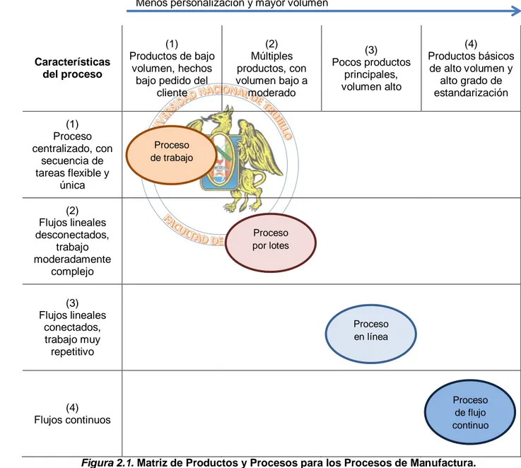 Figura 2.1. Matriz de Productos y Procesos para los Procesos de Manufactura.  