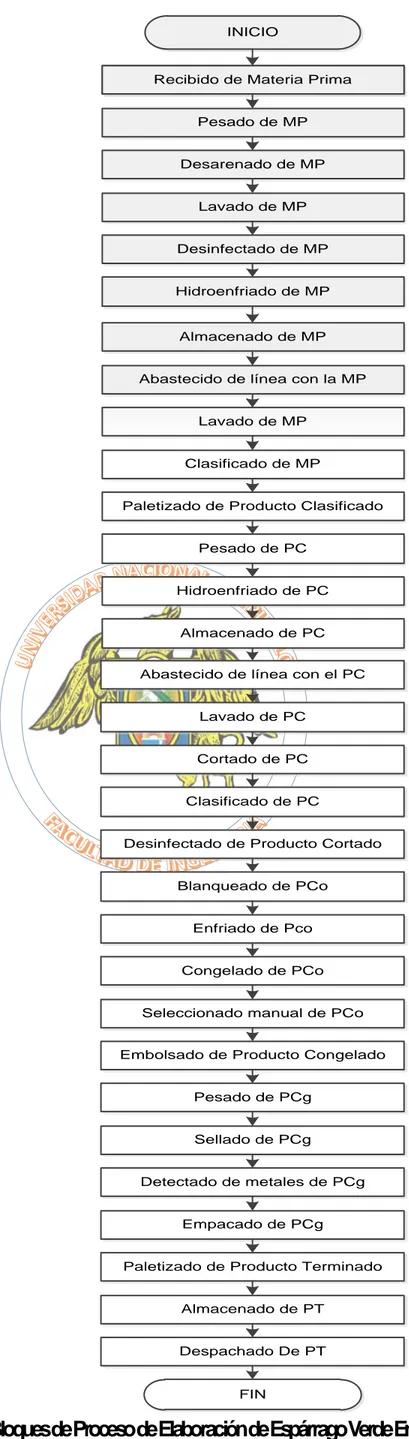 Figura 4.2. Diagrama de Bloques de Proceso de Elaboración de Espárrago Verde Entero Congelado 