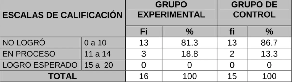 GRÁFICO Nº 01 