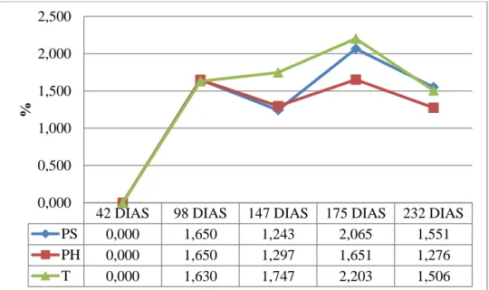 Figura 3. Concentración de (%) Potasio en la hoja 