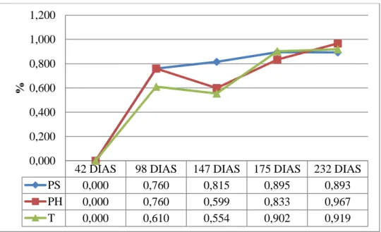 Figura 4. Concentración de (%) Calcio en la hoja 