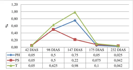 Figura 8. Concentración de (%) Potasio en el sustrato 