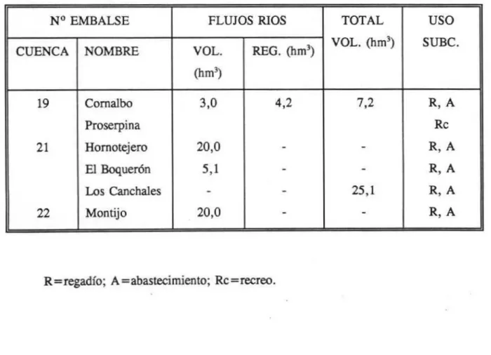 Cuadro n1 5. Regulación actual por subcuenca. (Plan Hidrológico, 1988).