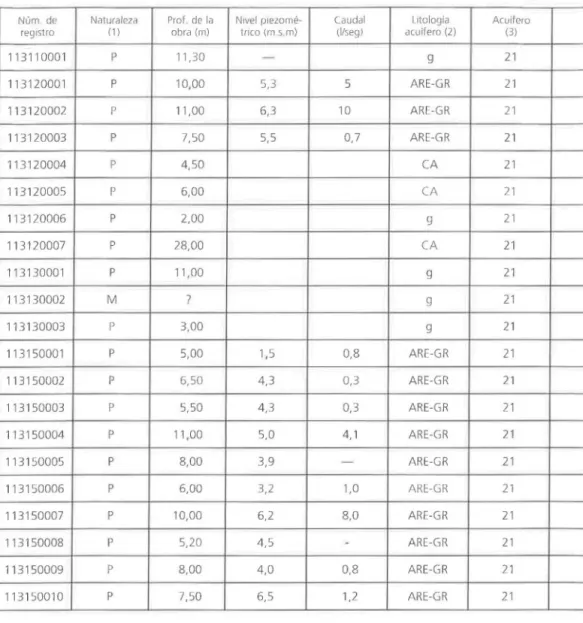 Cuadro  7. 2.  Inventario  de  puntos de  agua 